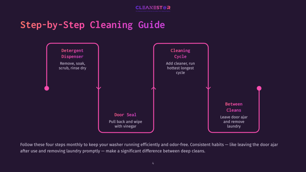 A Step-By-Step Cleaning Guide For Washing Machines, Detailing Detergent Dispenser Cleaning, Door Seal Cleaning With Vinegar, And The Cleaning Cycle. The Infographic Features A Purple Background And Pink Flowcharts.