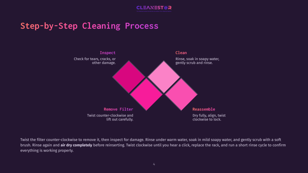 Step-By-Step Cleaning Process Graphic With The Title &Quot;Cleanestor&Quot; And Steps: Inspect, Clean, Remove Filter, Reassemble. The Graphic Uses A Dark Background With Bright Pink And Purple Diamond Shapes.