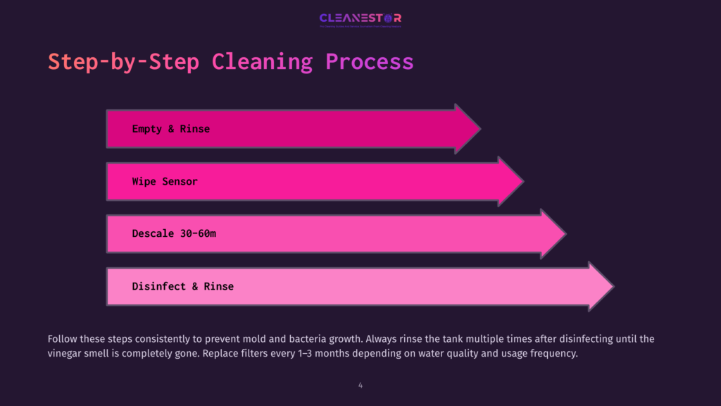 4 Step By Step Cleaning Process Step-By-Step Cleaning Process For A Water Tank, Showing Four Stages: Empty &Amp; Rinse, Wipe Sensor, Descale 30-60M, And Disinfect &Amp; Rinse, With Instructions On Filter Replacement And Vinegar Smell Removal.