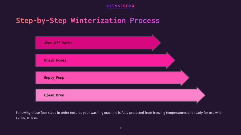 Graphic Featuring A Dark Purple Background With A Step-By-Step List In Pink Arrows: Shut Off Water, Drain Hoses, Empty Pump, Clean Drum.