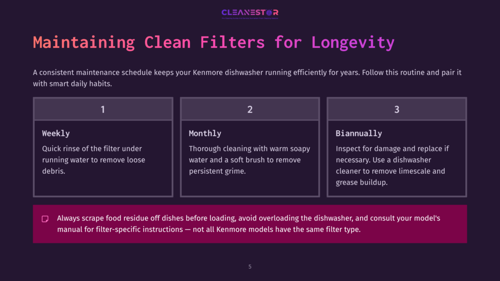 Cleanestor Logo And Text: &Quot;Maintaining Clean Filters For Longevity.&Quot; Below, Three Panels Detail Kenmore Dishwasher Filter Maintenance: Weekly Rinse, Monthly Wash With Soapy Water, And Biannually Inspect For Damage And Clean With Limescale Cleaner. A Final Note Advises Scraping Food Residue And Consulting The Manual.