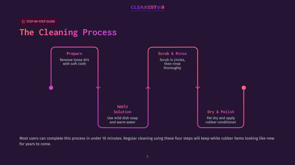 Flowchart Outlining A Four-Step Cleaning Process, Featuring Vibrant Colors. Sections Are Labeled: Prepare, Apply Solution, Scrub &Amp; Rinse, Dry &Amp; Polish.
