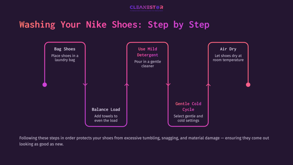 Step-By-Step Guide For Washing Nike Shoes, Featuring Colorful Blocks Of Text On A Dark Background, With Icons Illustrating Each Step.