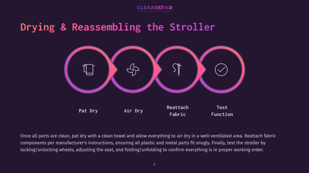 Circular Icons Guide The Process Of Drying And Reassembling A Stroller, With Steps For Pat Drying, Air Drying, Reattaching Fabric, And Testing Functionality.