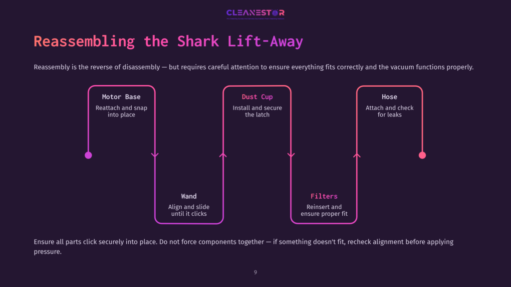 9 Reassembling The Shark Lift Away Diagram Outlining The Reassembly Process For A Shark Lift-Away Vacuum, Featuring Sections On The Motor Base, Dust Cup, Wand, And Filters.