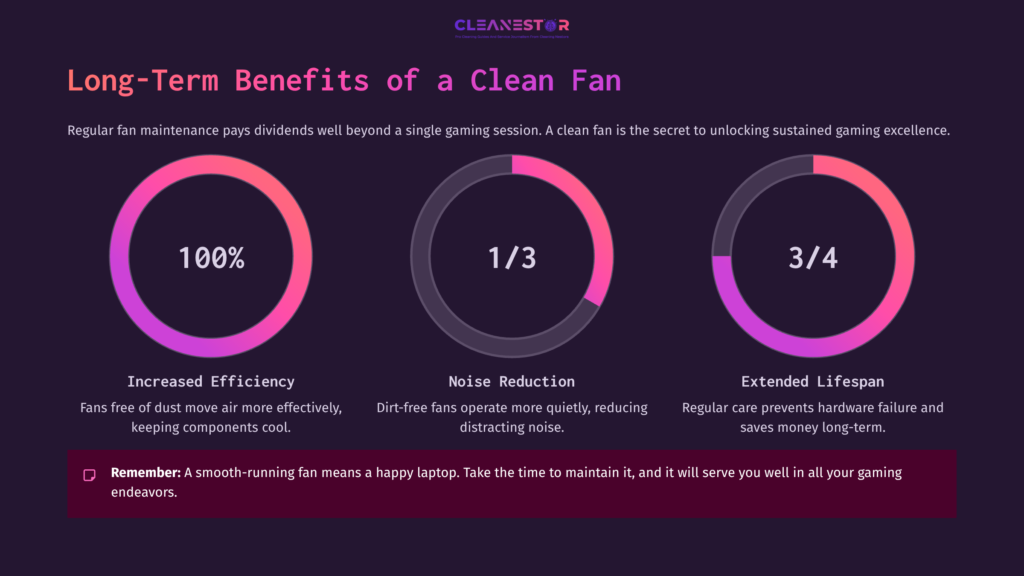 Infographic Showcasing Three Benefits Of A Clean Laptop Fan: Increased Efficiency (100%), Noise Reduction (1/3), And Extended Lifespan (3/4).