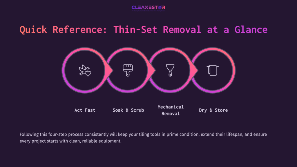 Four-Step Guide For Removing Thin-Set: Act Fast, Soak &Amp; Scrub, Mechanical Removal, Dry &Amp; Store. Colorful Icons Against A Dark Background.