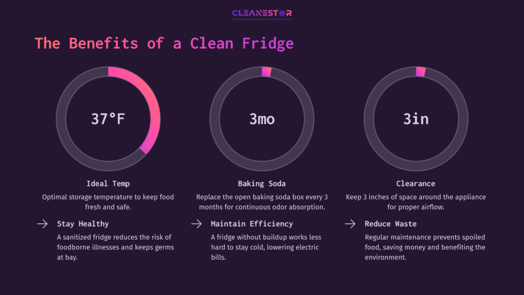 Infographic Highlighting Fridge Cleaning Benefits: Optimal Temp At 37°F, Use Baking Soda Every 3 Months, And Maintain Clearance Of 3 Inches.