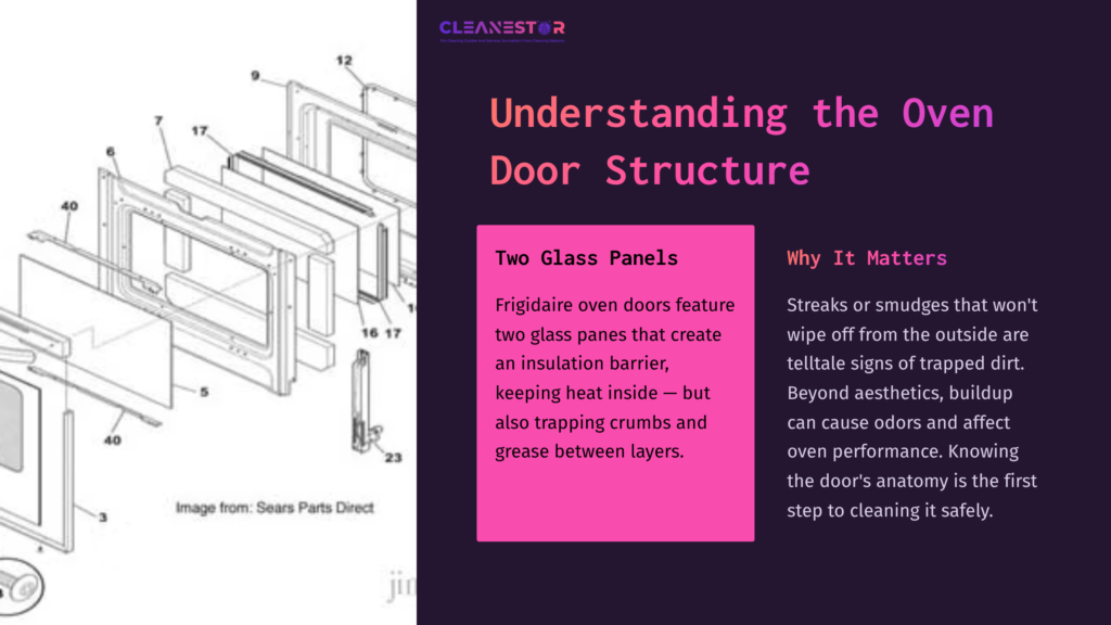 Illustration Of Frigidaire Oven Door Structure Showing Two Glass Panels, With Labeled Parts And Text Explaining Cleaning Importance.