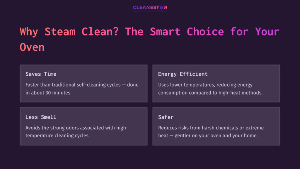 Text On A Dark Background With Pink Accents Explains The Benefits Of Steam Cleaning Ovens, Highlighting Efficiency, Smell Reduction, And Safety.