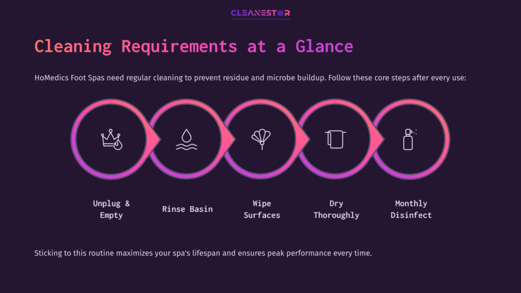 Five Circular Icons In A Pink Gradient With Text Outlining Cleaning Steps For Homedics Foot Spas: Unplug, Rinse, Wipe, Dry, Disinfect.