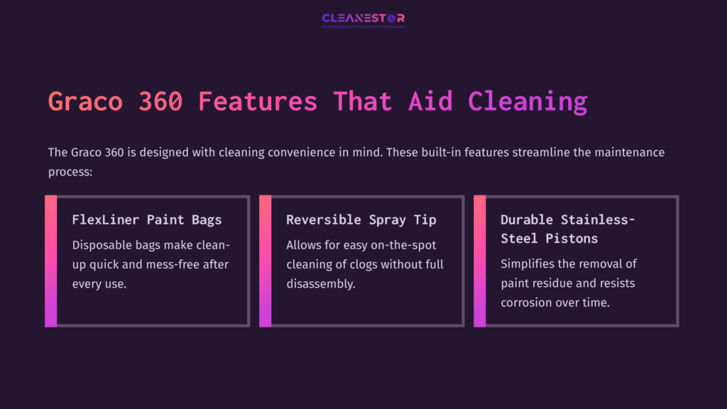 3 Graco 360 Features That Aid Cleaning Features Of Graco 360 Paint Sprayer: Highlights On Flexliner Paint Bags, Reversible Spray Tip, And Durable Stainless-Steel Pistons.