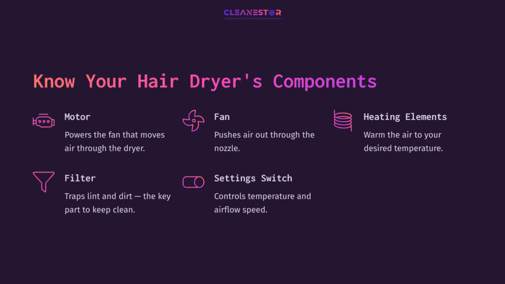 Diagram Detailing Hair Dryer Components: Motor, Fan, Filter, Settings Switch, And Heating Elements On A Dark Purple Background.