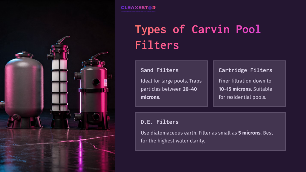 Three Types Of Carvin Pool Filters Displayed: Sand Filter, Cartridge Filter, And D.e. Filter, With Details On Their Uses And Specifications.