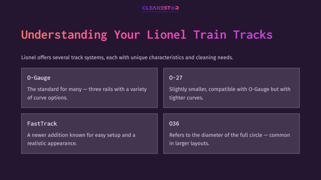 3 Understanding Your Lionel Train Tracks Text Blocks Describing Various Lionel Train Track Systems: O-Gauge, O-27, Fasttrack, And 036, With A Dark Purple Background.