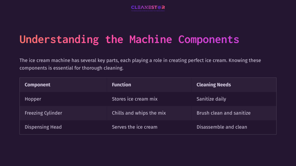 Diagram Outlining Key Components Of An Ice Cream Machine: Hopper, Freezing Cylinder, And Dispensing Head, With Functions And Cleaning Needs Listed.