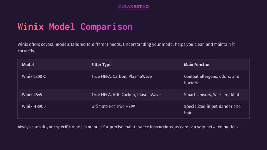 3 Winix Model Comparison Table Comparing Winix Air Purifier Models, Featuring Columns For Model Names, Filter Types, And Main Functions, With A Dark Background.