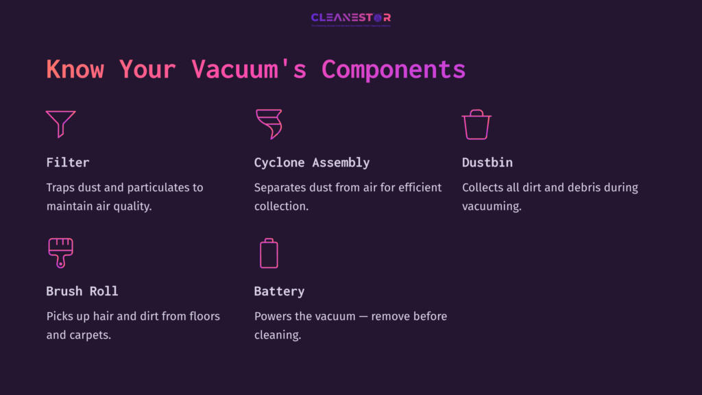 Visual Guide Detailing Tineco Vacuum Components: Filter, Cyclone Assembly, Dustbin, Brush Roll, And Battery, With Pink And White Text On A Dark Background.