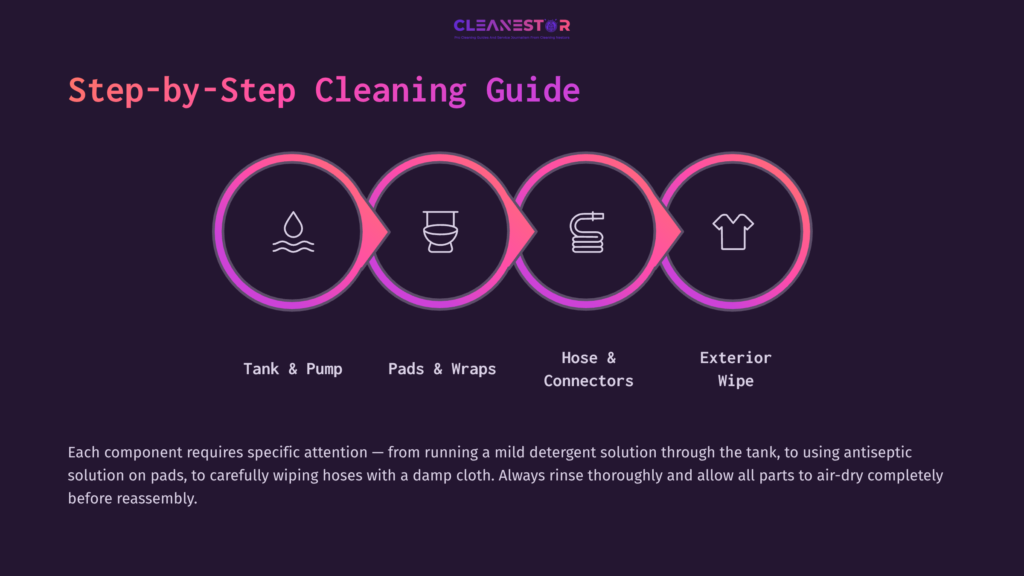 Step-By-Step Guide For Cleaning Donjoy Iceman, Featuring Icons For Tank, Pads, Hose, And Exterior, With A Dark Purple Background.