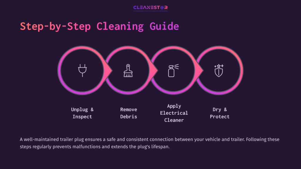 Step-By-Step Guide For Cleaning A Trailer Plug, Featuring Icons For Unplugging, Debris Removal, Applying Cleaner, And Drying.