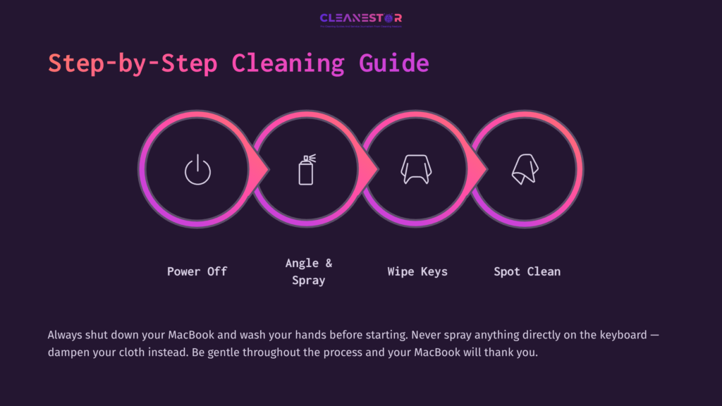 Step-By-Step Cleaning Guide With Icons: Power Button, Spray Bottle, Cloth Wiping Keys, And A Spot-Clean Symbol, On A Dark Background.