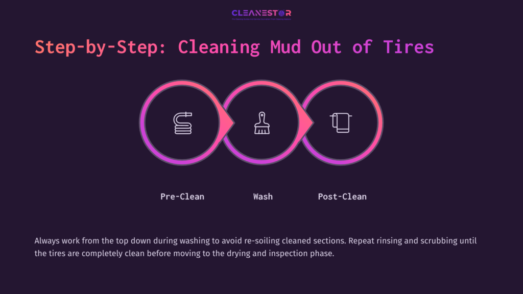 Graphic Illustrating A Three-Step Cleaning Process: Pre-Clean, Wash, And Post-Clean, With Icons For Each Step On A Dark Background.