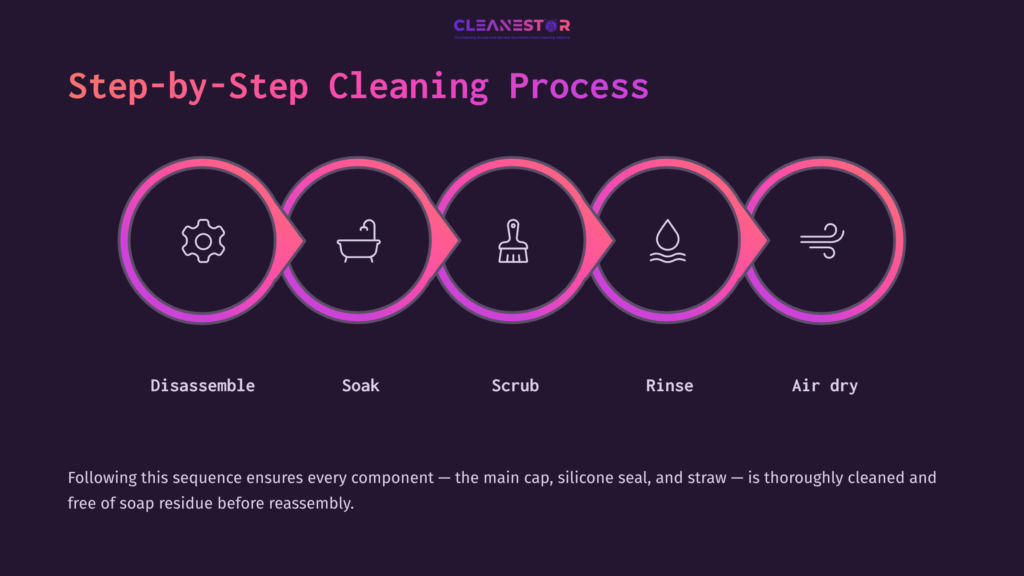 Step-By-Step Infographic Detailing Cleaning Processes: Icons For Disassemble, Soak, Scrub, Rinse, And Air Dry On A Dark Background.