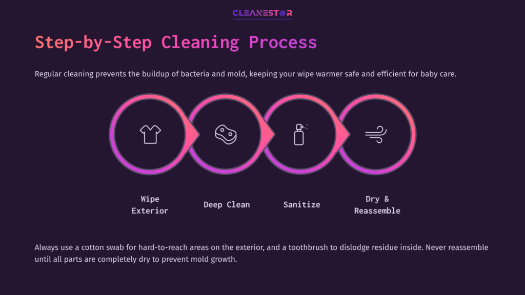 Step-By-Step Cleaning Process For A Wipe Warmer, Featuring Icons For Each Step: Wipe, Deep Clean, Sanitize, Dry &Amp; Reassemble, With A Dark Background.