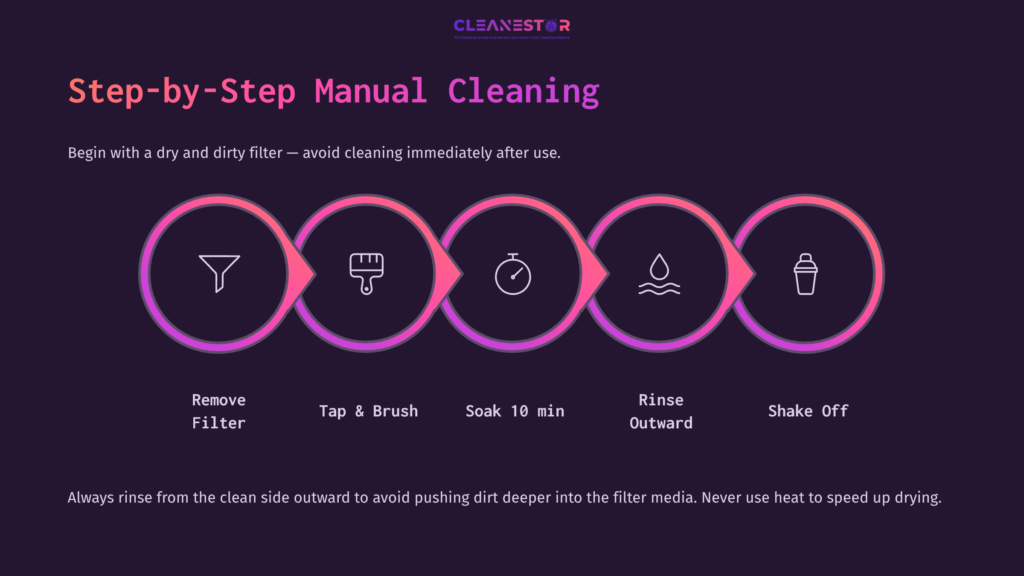Step-By-Step Guide For Cleaning A K&Amp;N Air Filter, Featuring Icons For Filter Removal, Brushing, Soaking, Rinsing, And Drying On A Dark Background.