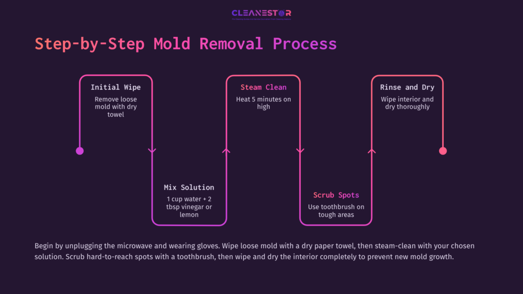 4 Step By Step Mold Removal Process Flowchart Outlining Steps For Mold Removal In A Microwave: Initial Wipe, Solution Mixing, Steam Cleaning, Scrubbing, Rinsing, And Drying.