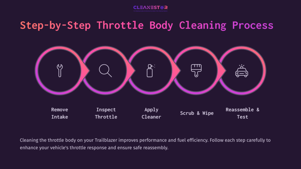 Infographic Detailing A Throttle Body Cleaning Process With Steps: Remove Intake, Inspect Throttle, Apply Cleaner, Scrub &Amp; Wipe, Reassemble &Amp; Test.
