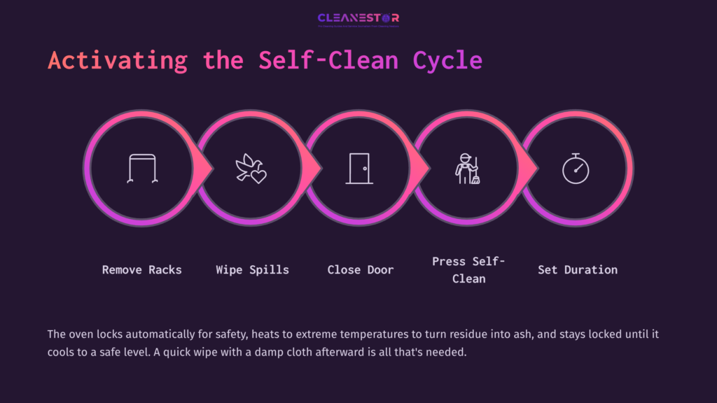 Steps To Activate The Self-Clean Cycle On A Ge Monogram Oven, With Icons For Removing Racks, Wiping Spills, Closing The Door, And Setting The Duration.