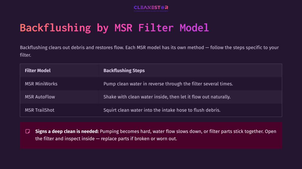 Diagram Detailing Backflushing Steps For Msr Water Filters, With Models Listed And Instructions In White Text On A Dark Purple Background.