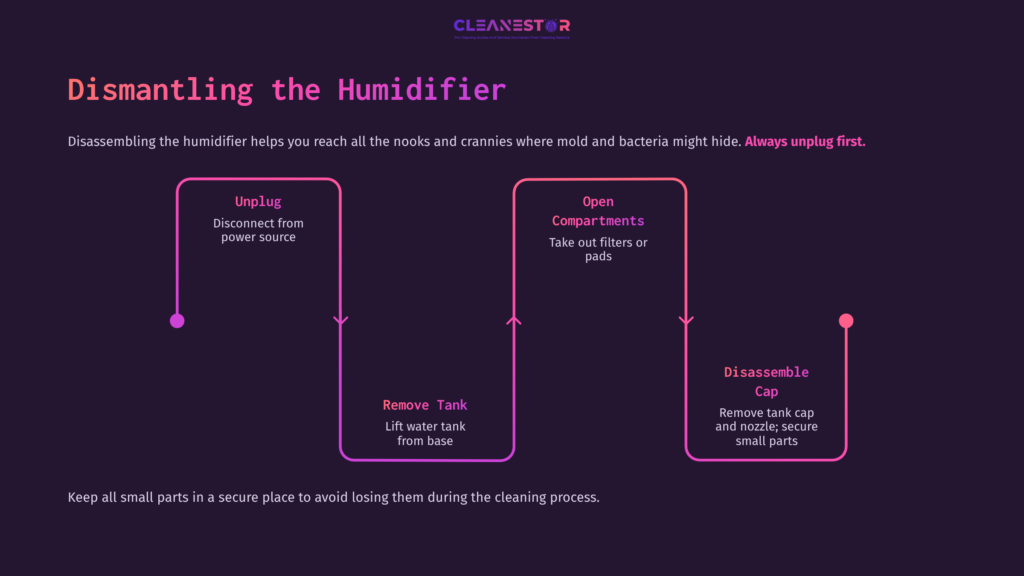 Illustration Showing Steps To Dismantle A Humidifier: Unplugging, Removing The Tank, Opening Compartments, And Disassembling The Cap.