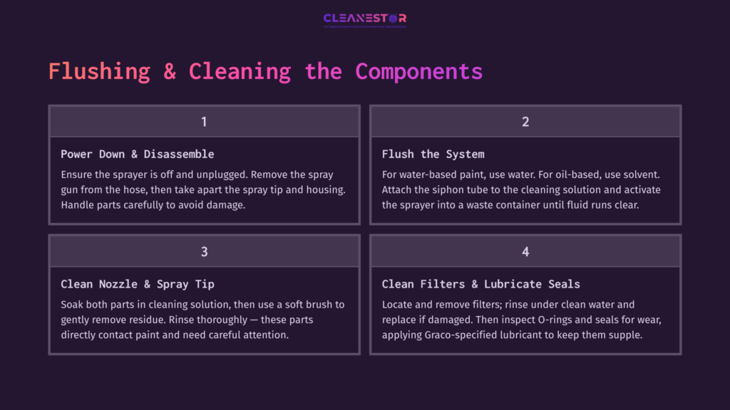 Step-By-Step Cleaning Guide Featuring Numbered Instructions On A Dark Background, Outlining The Flushing And Cleaning Process For A Spray Painter.