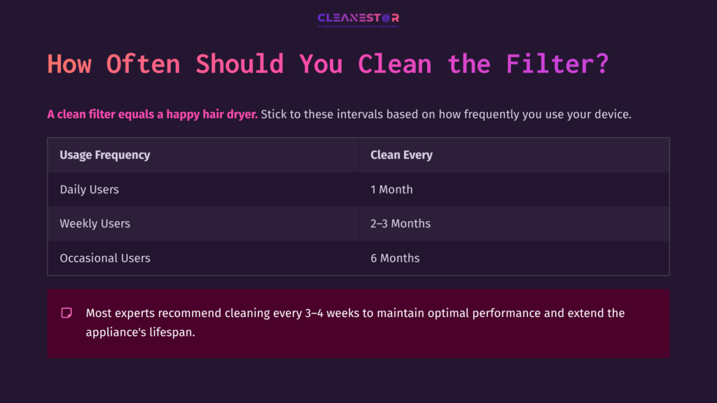 Table Displaying Hair Dryer Filter Cleaning Frequency: &Quot;Clean Every&Quot; Column With Intervals For Monthly, Bi-Monthly, And Six-Month Schedules, On A Dark Background.