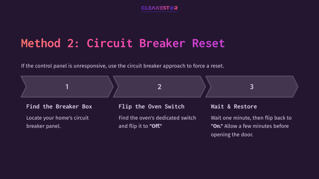 Instructional Graphic With Purple Background Detailing Steps To Reset A Ge Oven Using A Circuit Breaker, Featuring Numbered Steps And Icons.