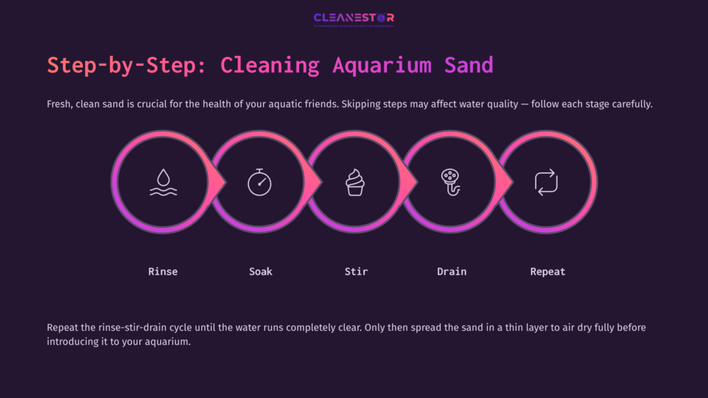 5 Step By Step Cleaning Aquarium Sand Graphic Outlining Steps To Clean Aquarium Sand: Rinse, Soak, Stir, Drain, Repeat, With Icons And A Dark Purple Background.