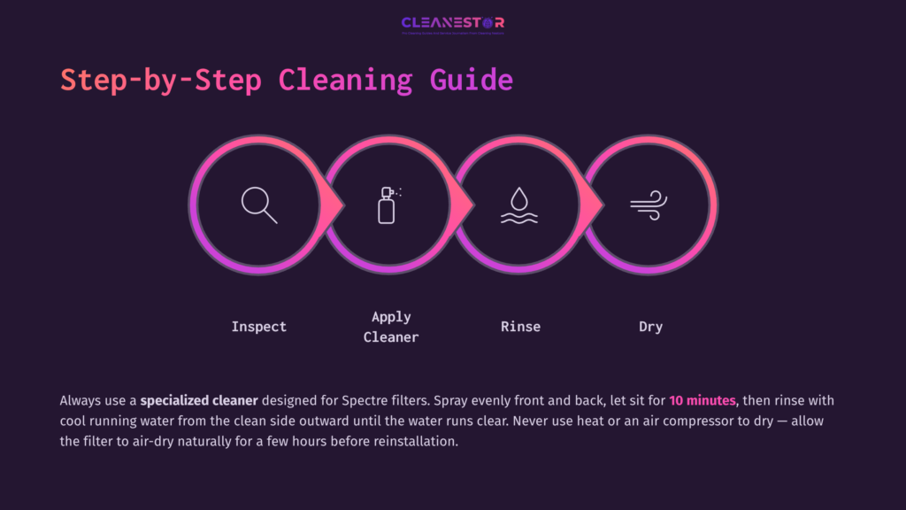 5 Step By Step Cleaning Guide 1 Flowchart-Style Infographic With Pink And Purple Circles Detailing Steps: Inspect, Apply Cleaner, Rinse, And Dry, Against A Dark Background.