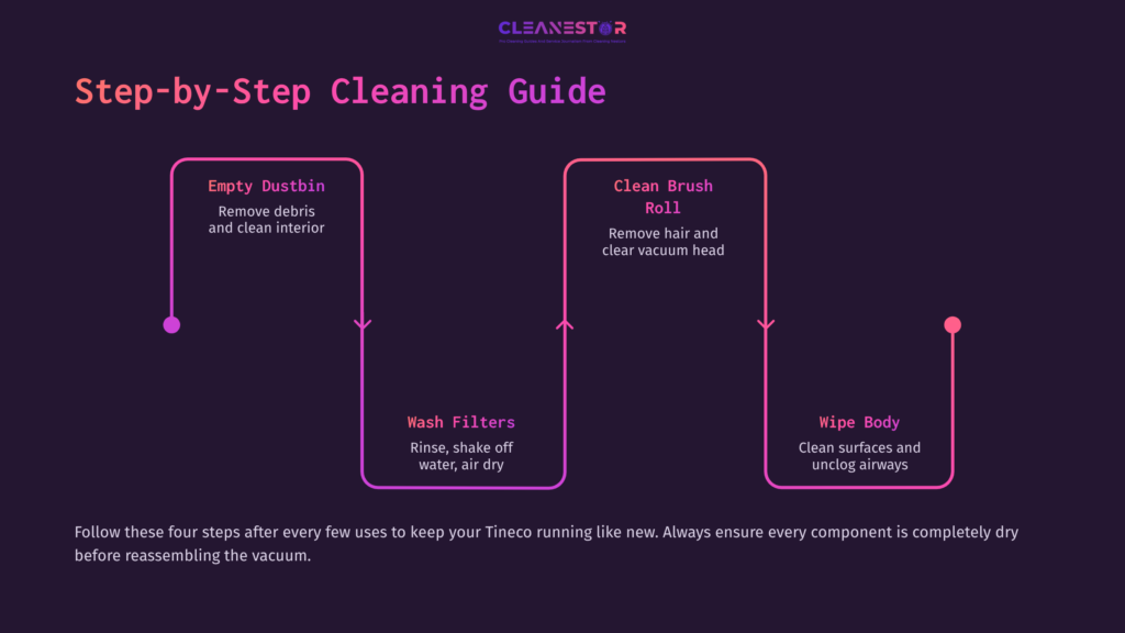 Step-By-Step Cleaning Guide For Tineco Vacuum: Instructions With Icons For Emptying Dustbin, Washing Filters, Cleaning Brush Roll, And Wiping Body.