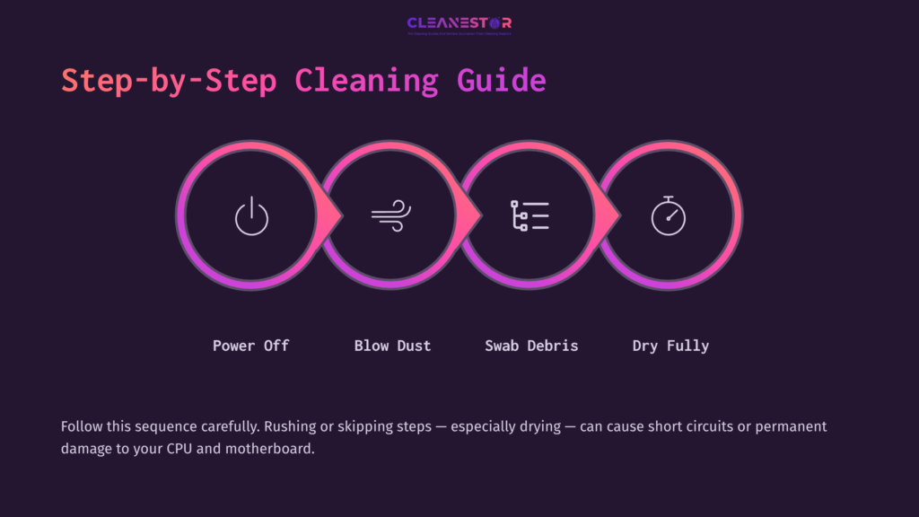 Four Pink Circles On A Dark Background, Each Showing Steps: Power Off, Blow Dust, Swab Debris, Dry Fully, With Instructional Text Below.