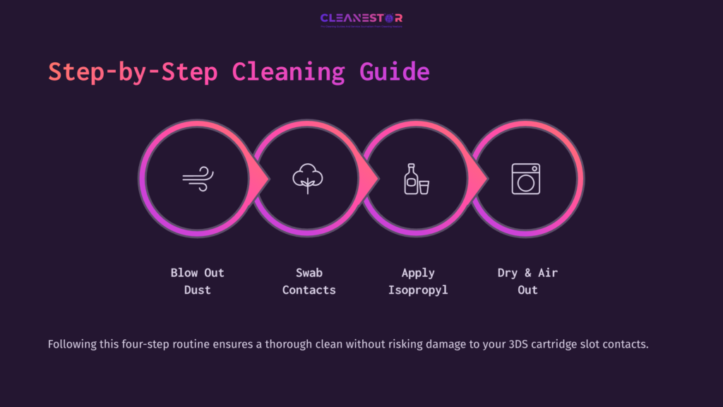 Step-By-Step Cleaning Guide With Four Circular Icons: Blow Dust, Swab Contacts, Apply Isopropyl, And Dry/Air Out, On A Dark Background.