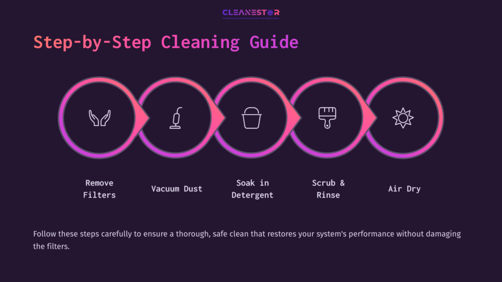 Step-By-Step Cleaning Guide For Mitsubishi Mini Split Filters With Five Illustrated Steps: Remove Filters, Vacuum Dust, Soak, Scrub, And Air Dry.