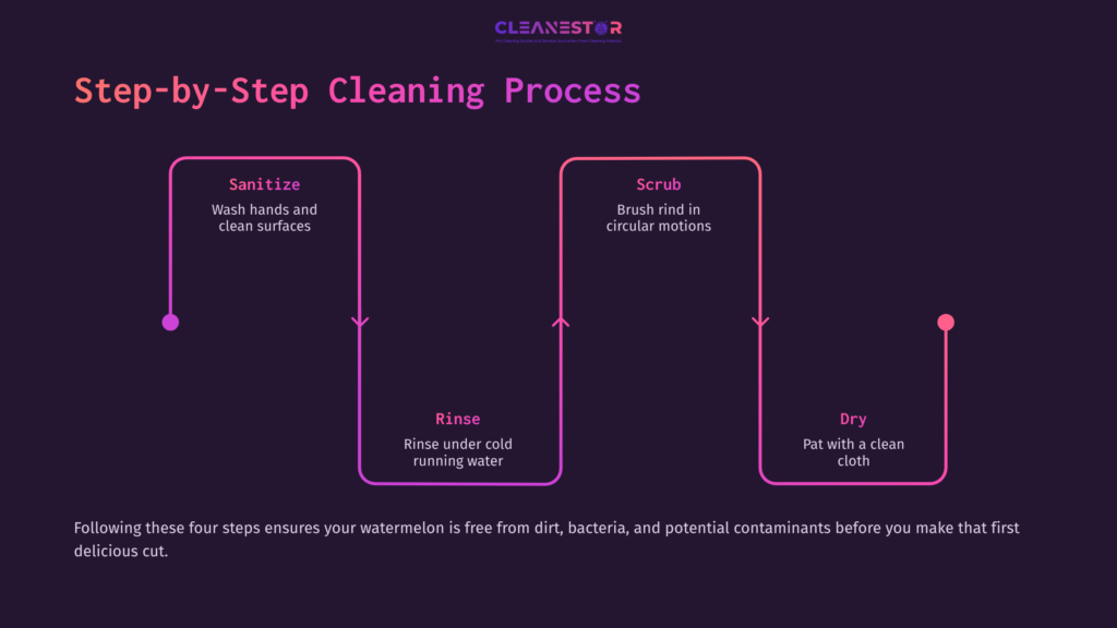 Flowchart Outlining A Four-Step Cleaning Process For Watermelon: Sanitize, Rinse, Scrub, And Dry, With Purple And White Text On A Dark Background.