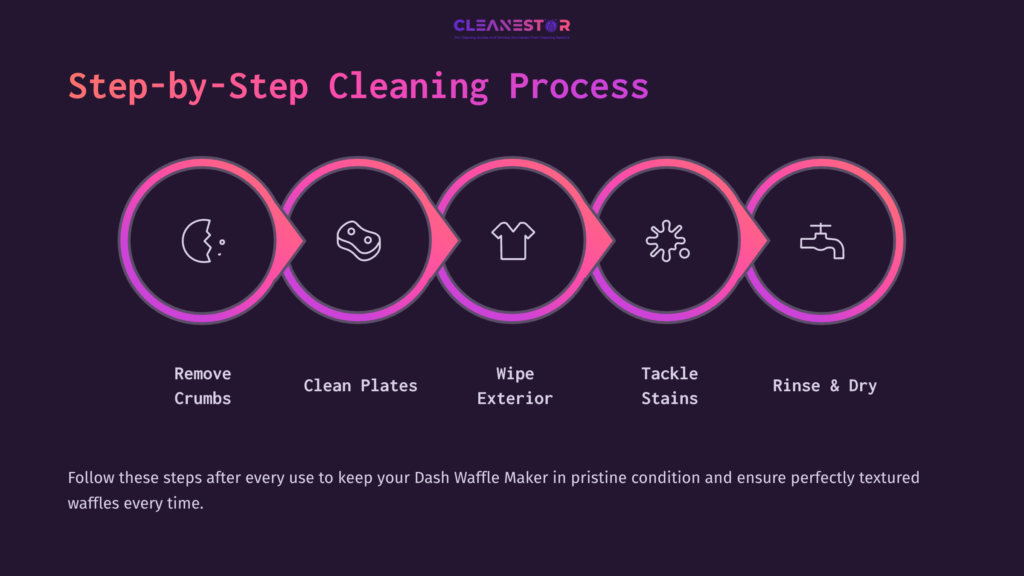Graphic Illustrating A Step-By-Step Cleaning Process For A Dash Waffle Maker, Featuring Five Icons And Corresponding Instructions.