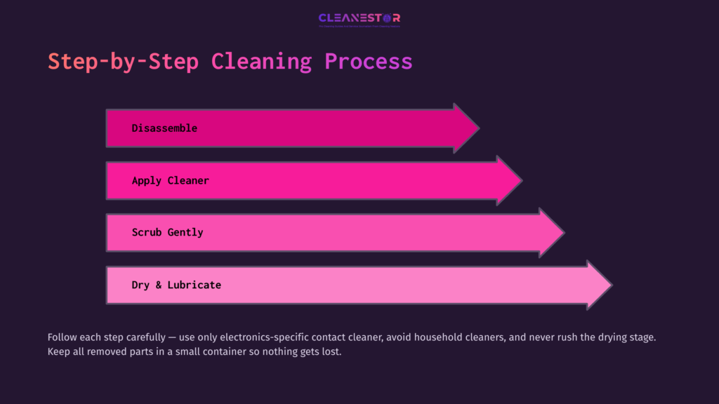 Step-By-Step Guide For Cleaning A Potentiometer, Featuring Bold Pink Arrows And Text On A Dark Background, Outlining The Cleaning Process.