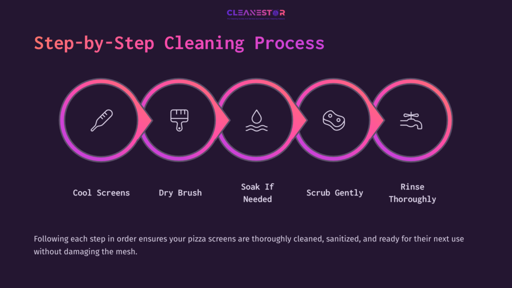 Step-By-Step Guide With Pink And Purple Icons For Cleaning Pizza Screens: Cool, Dry, Soak, Scrub, And Rinse. Clear Layout Instructions.