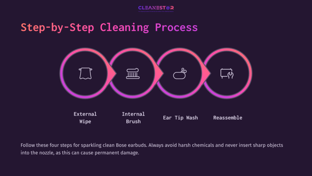Four Circular Steps Illustrate The Cleaning Process For Earbuds: External Wipe, Internal Brush, Ear Tip Wash, And Reassemble, With A Dark Background.