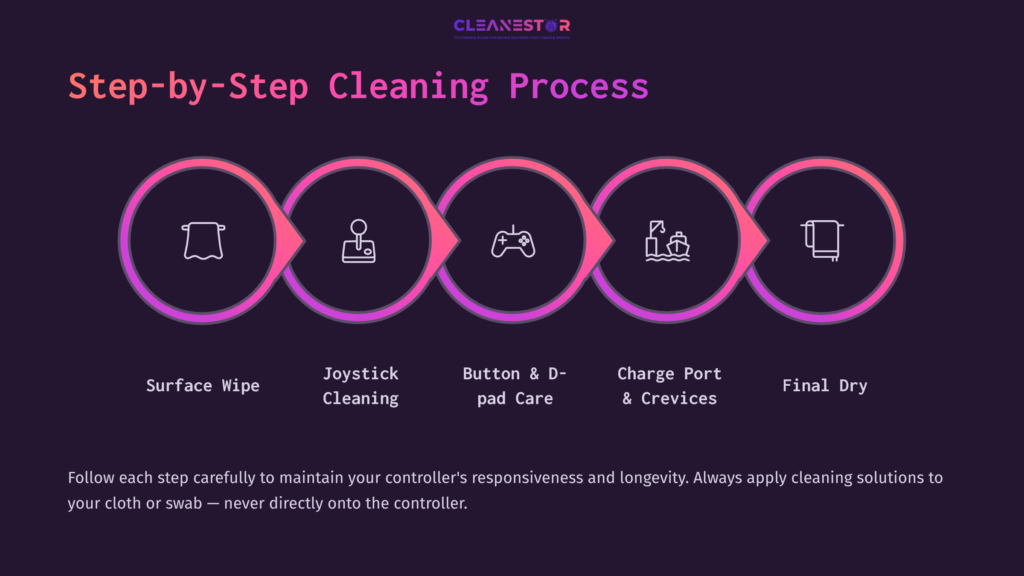 Infographic Outlining A Step-By-Step Cleaning Process For A Nintendo Switch Pro Controller, Featuring Icons And Brief Descriptions For Each Step.
