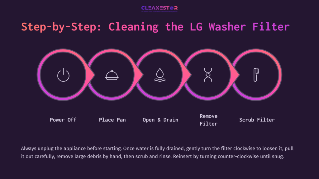 Step-By-Step Guide With Icons In Purple Circles: Instructions To Clean Lg Washer Filter—Power Off, Drain Water, Remove Filter, Scrub.